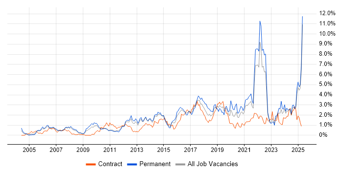 Job vacancy trend for Coaching in South London Job vacancy trend for Coaching in South London