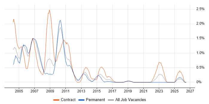 COBOL job vacancy trend in South London