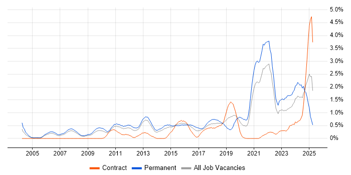 Job vacancy trend for Code Quality in South London