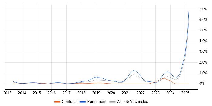 Job vacancy trend for Collaborative Culture in South London Job vacancy trend for Collaborative Culture in South London