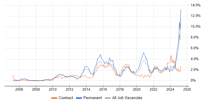 Job vacancy trend for Collaborative Working in South London Job vacancy trend for Collaborative Working in South London