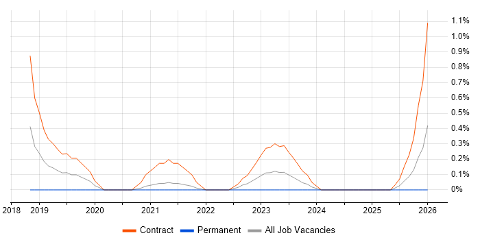 Collibra job vacancy trend in South London