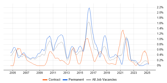 Job vacancy trend for Commercial Awareness in South London Job vacancy trend for Commercial Awareness in South London
