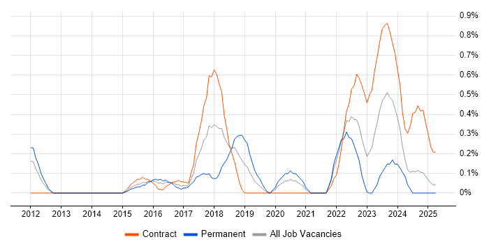 Job vacancy trend for Community of Practice in South London Job vacancy trend for Community of Practice in South London