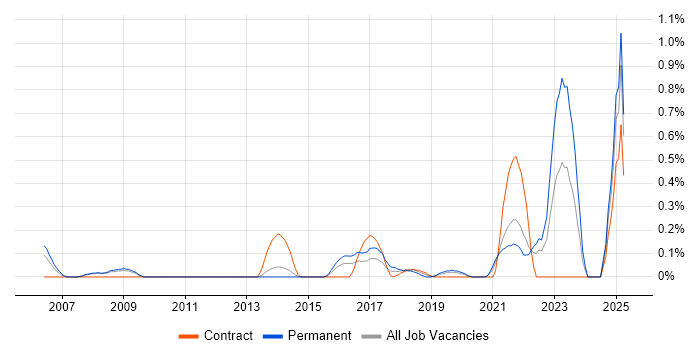 Job vacancy trend for Compliance Management in South London Job vacancy trend for Compliance Management in South London