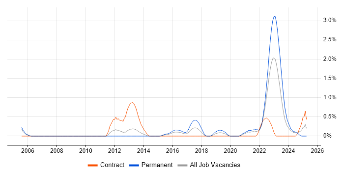 Job vacancy trend for CompTIA Security+ in South London Job vacancy trend for CompTIA Security+ in South London