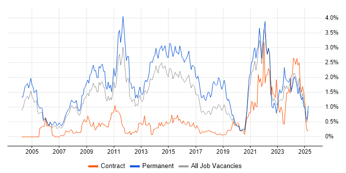 Job vacancy trend for Computer Science Degree in South London Job vacancy trend for Computer Science Degree in South London