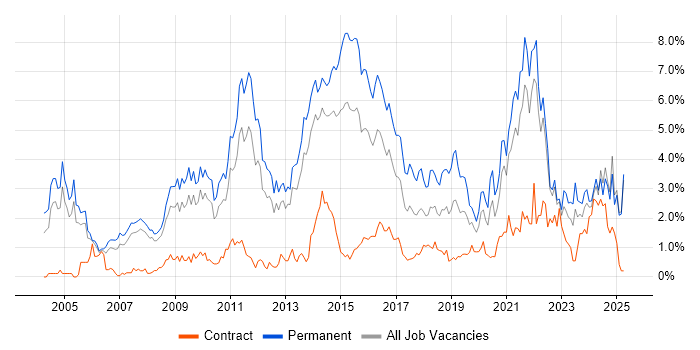 Job vacancy trend for Computer Science in South London