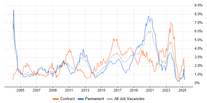Job vacancy trend for Configuration Management in South London Job vacancy trend for Configuration Management in South London