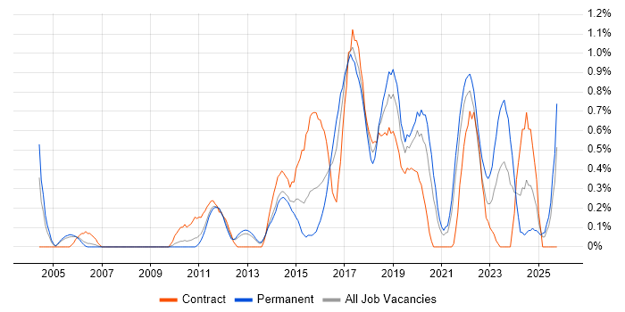 Conflict Resolution job vacancy trend in South London Conflict Resolution job vacancy trend in South London