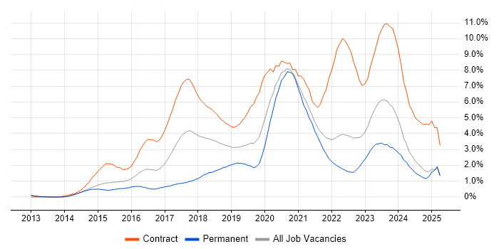 Job vacancy trend for Confluence in South London Job vacancy trend for Confluence in South London