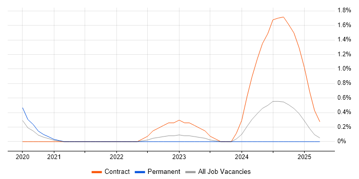 Job vacancy trend for Confluent in South London Job vacancy trend for Confluent in South London