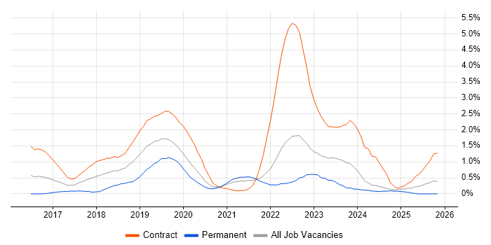Consul job vacancy trend in South London