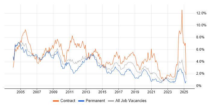 Job vacancy trend for Consultant in South London Job vacancy trend for Consultant in South London