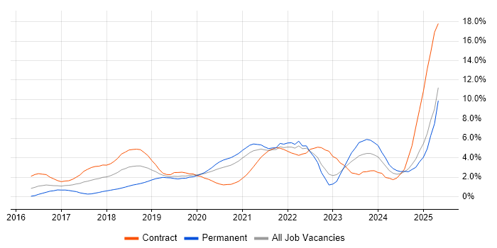Job vacancy trend for Containerisation in South London Job vacancy trend for Containerisation in South London