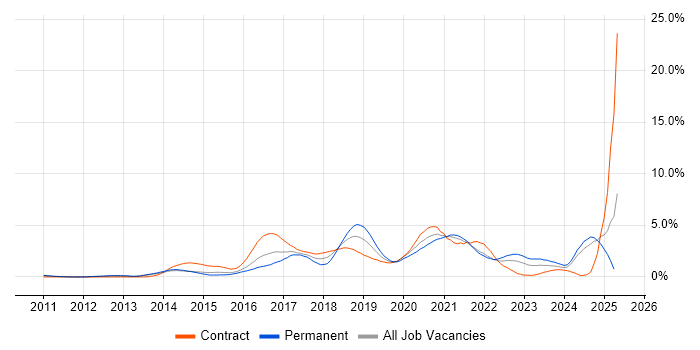 Job vacancy trend for Continuous Delivery in South London Job vacancy trend for Continuous Delivery in South London