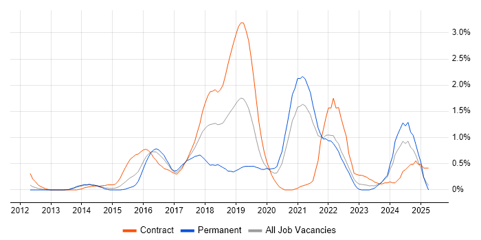 Job vacancy trend for Continuous Deployment in South London