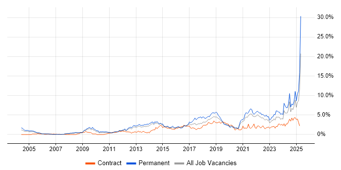 Job vacancy trend for Continuous Improvement in South London Job vacancy trend for Continuous Improvement in South London