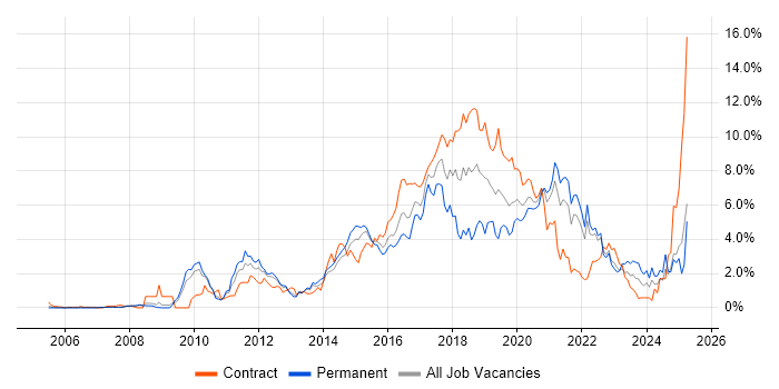 Job vacancy trend for Continuous Integration in South London Job vacancy trend for Continuous Integration in South London