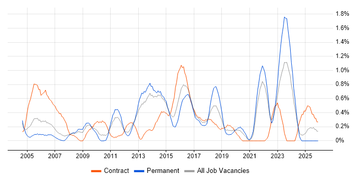 Contract Management job vacancy trend in South London
