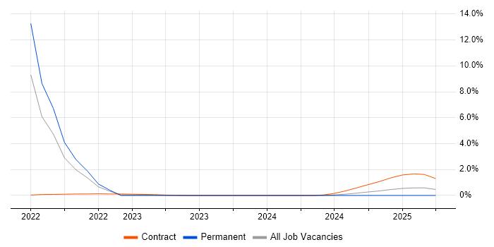 Job vacancy trend for Conversational UI in South London Job vacancy trend for Conversational UI in South London