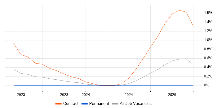 Job vacancy trend for Copilot Studio in South London Job vacancy trend for Copilot Studio in South London