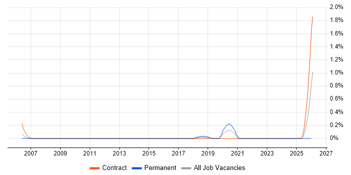 Core Network Engineer job vacancy trend in South London