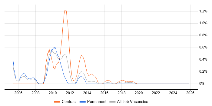 Corporate Banking job vacancy trend in South London