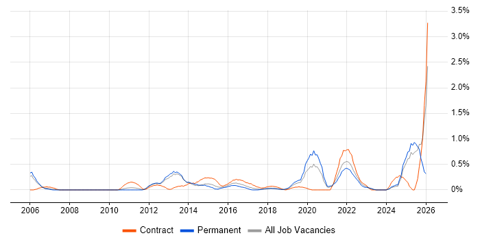 Cost Management job vacancy trend in South London
