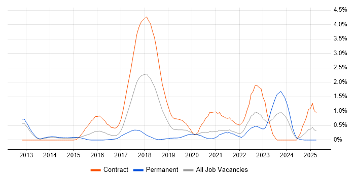 Job vacancy trend for CQRS in South London