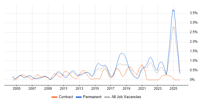Creative Thinking job vacancy trend in South London