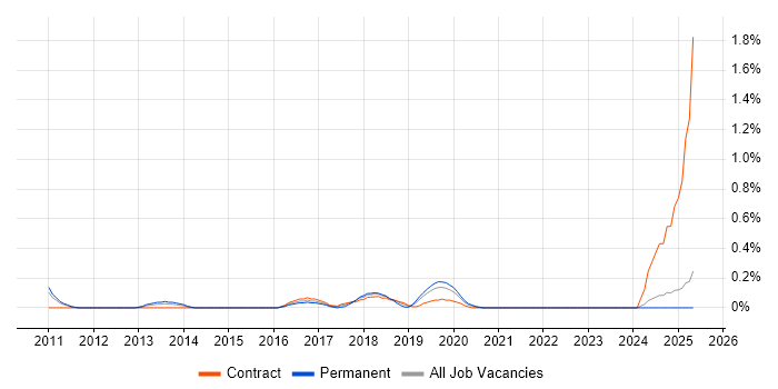 Job vacancy trend for CREST Certified in South London