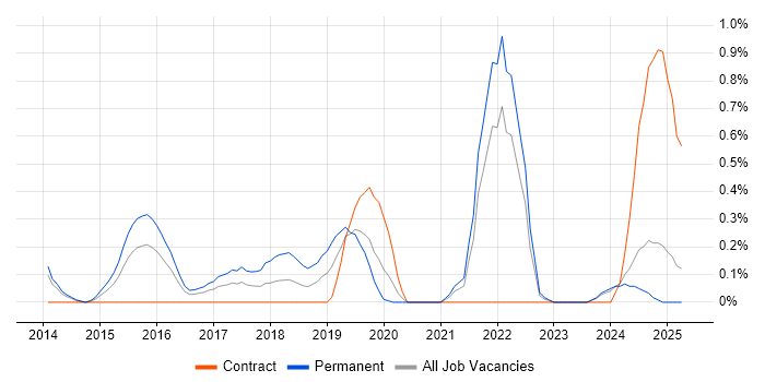 Job vacancy trend for CRISC in South London Job vacancy trend for CRISC in South London