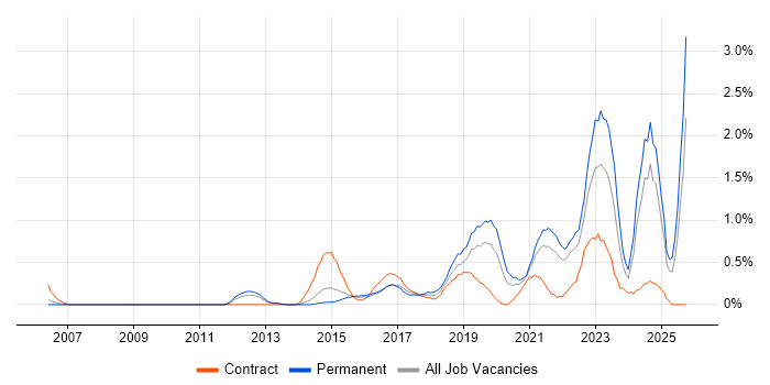 Critical Thinking job vacancy trend in South London