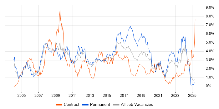 Job vacancy trend for CRM in South London Job vacancy trend for CRM in South London