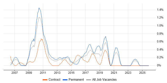 Cross-Browser Compatibility job vacancy trend in South London