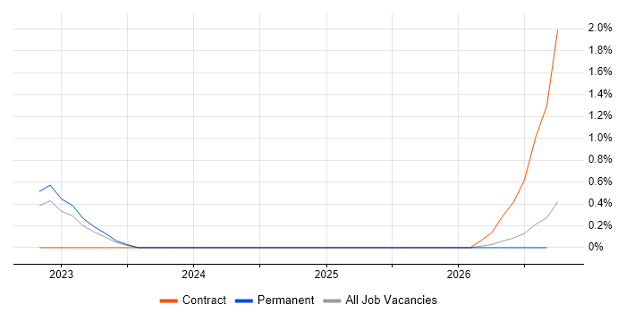 CrowdStrike job vacancy trend in South London