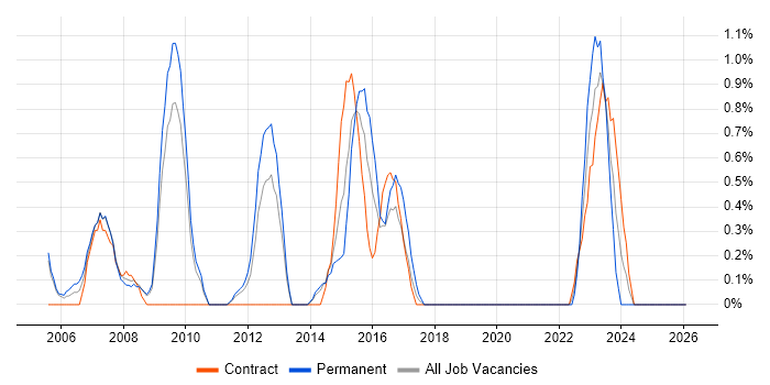 A+ Certification job vacancy trend in Croydon