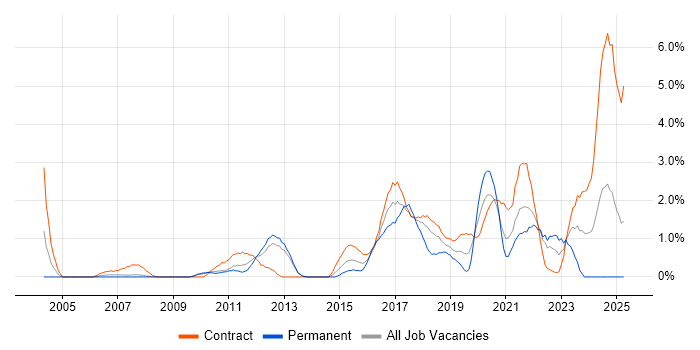 Job vacancy trend for Acceptance Criteria in Croydon