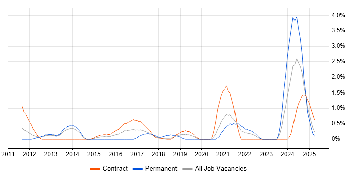 Job vacancy trend for Actionable Insight in Croydon