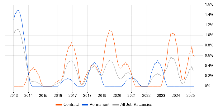Job vacancy trend for Active Directory Federation Services in Croydon