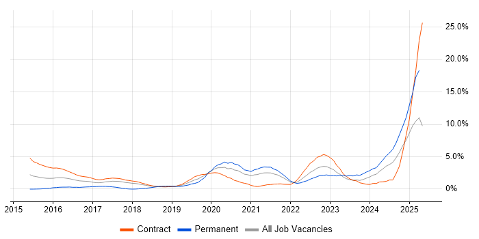 Job vacancy trend for ActiveMQ in Croydon
