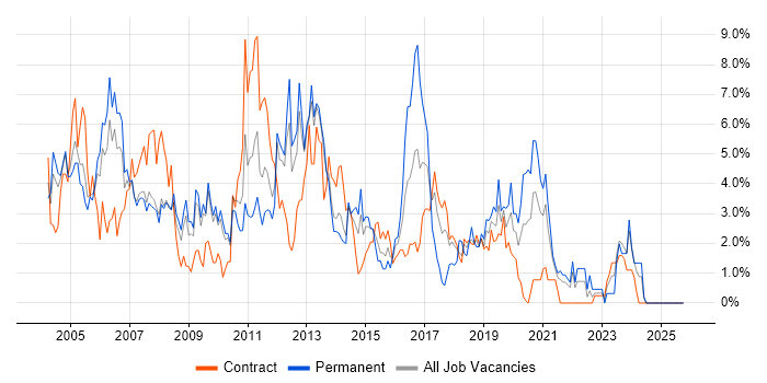 Administrator job vacancy trend in Croydon