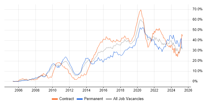 Job vacancy trend for Agile in Croydon Job vacancy trend for Agile in Croydon