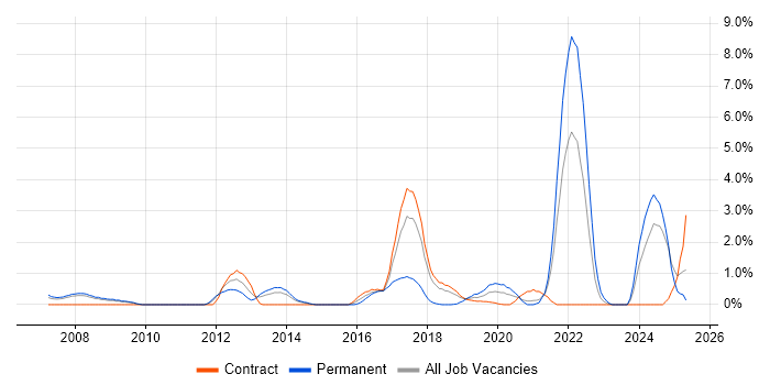 Job vacancy trend for Algorithms in Croydon