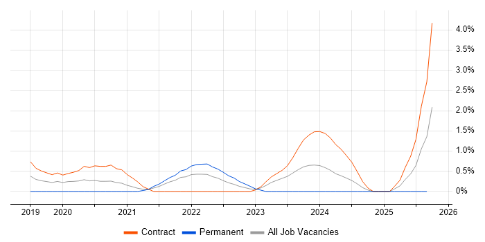 Amazon Athena job vacancy trend in Croydon Amazon Athena job vacancy trend in Croydon