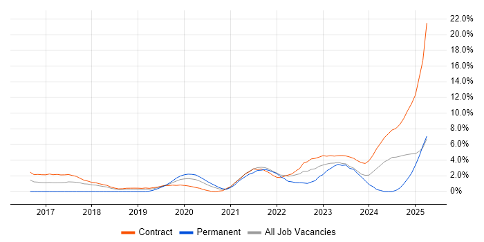 Job vacancy trend for Amazon CloudWatch in Croydon Job vacancy trend for Amazon CloudWatch in Croydon