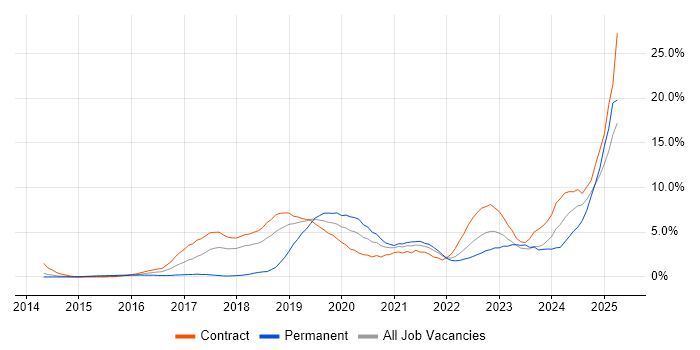 Job vacancy trend for Amazon EC2 in Croydon
