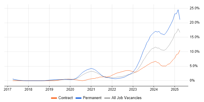 Job vacancy trend for Amazon ECS in Croydon