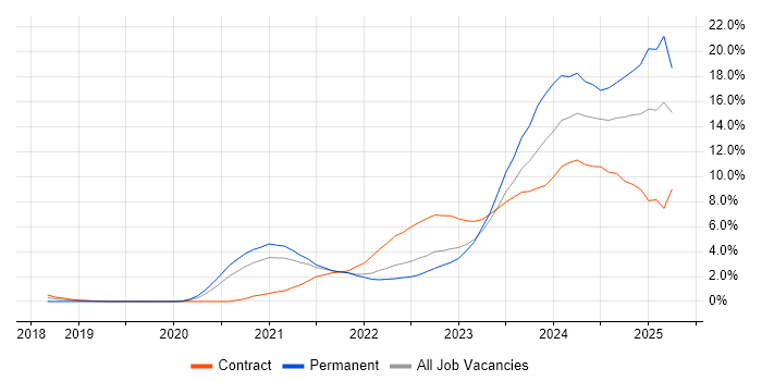 Job vacancy trend for Amazon EKS in Croydon Job vacancy trend for Amazon EKS in Croydon